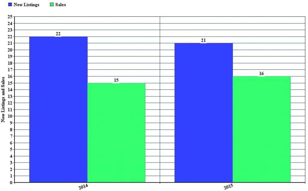 3 Bedroom New vs. Sold Listings