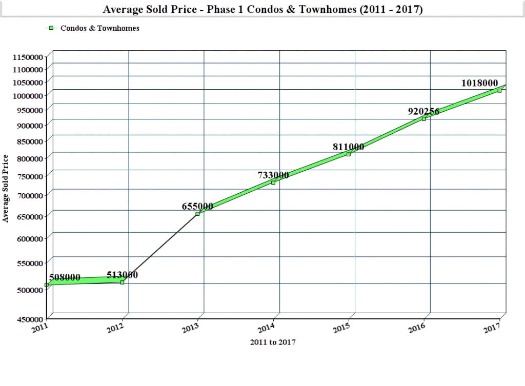 playa-vista-prices-from-the-bottom-of-the-market-to-today