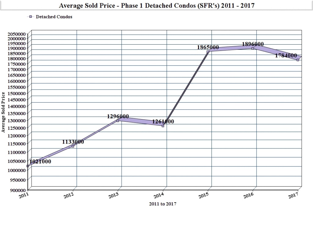 Playa Vista Prices From the Bottom of the Market to Today