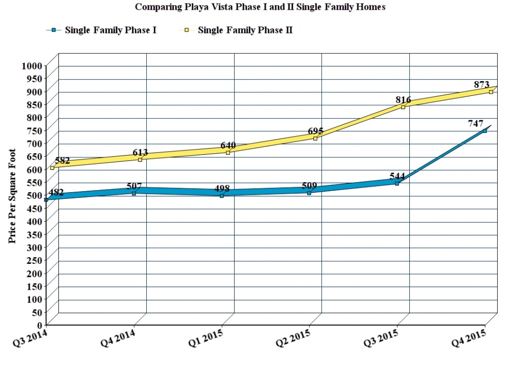 Comparing Playa Vista Phase I and II Single Family Homes