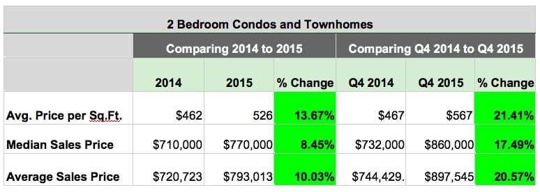 Final 2 Bedroom Condos and Townhomes