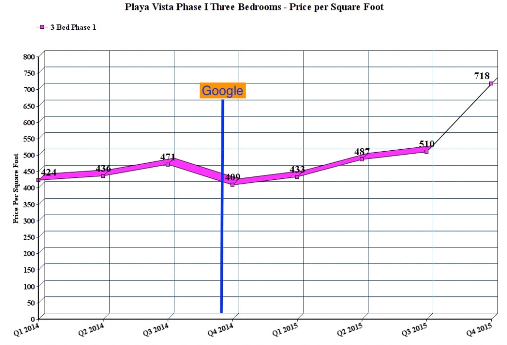 Final 3 Bedroom Playa Vista Price per Square Foot