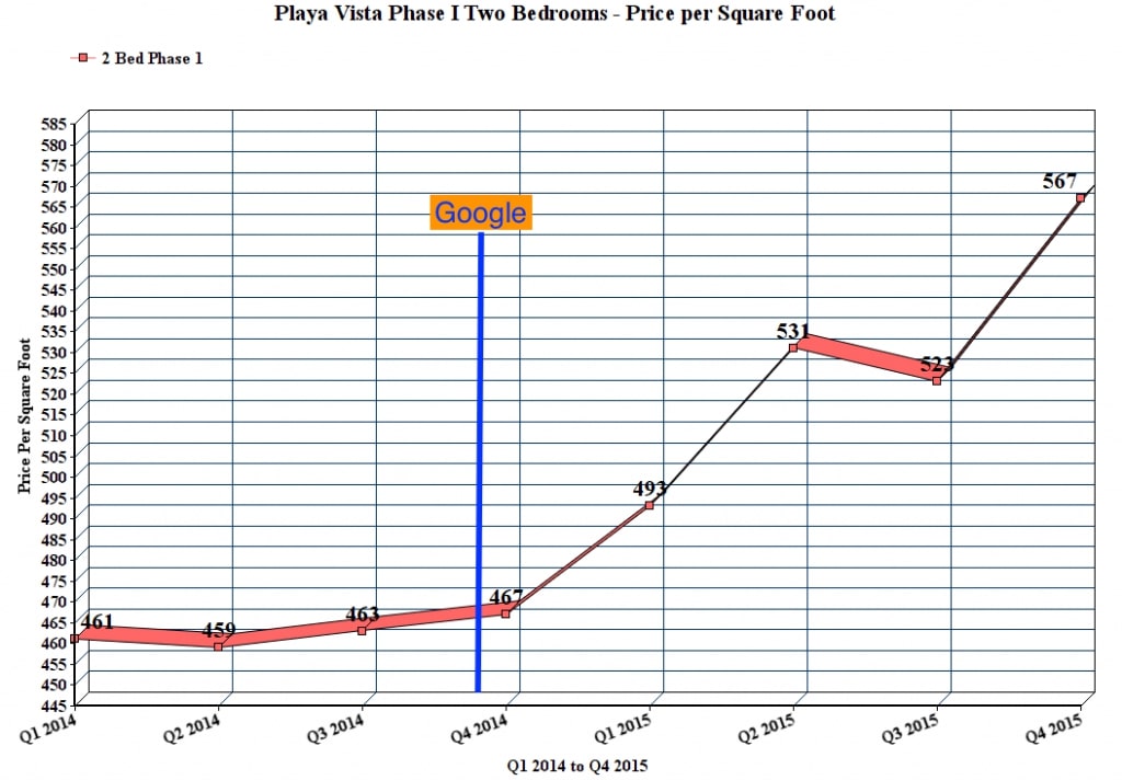Playa Vista Market Report
