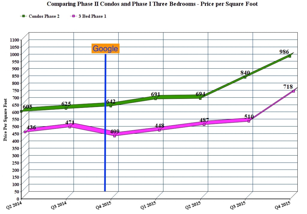 Final Comparing Phase II Condos and Phase I 3 Bedrooms