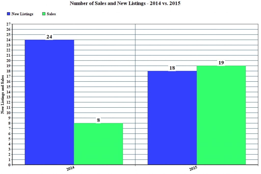 Final Sales Listings SFR's