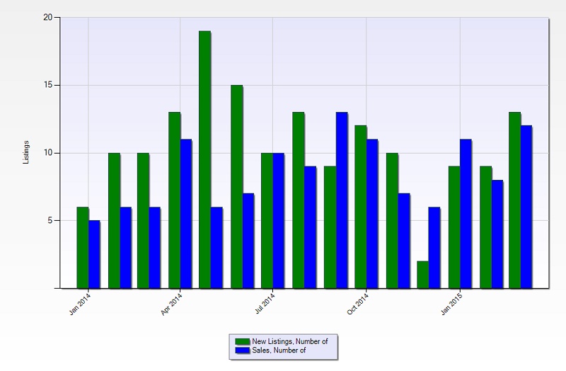 Playa Vista Condos and Lofts are In High Demand