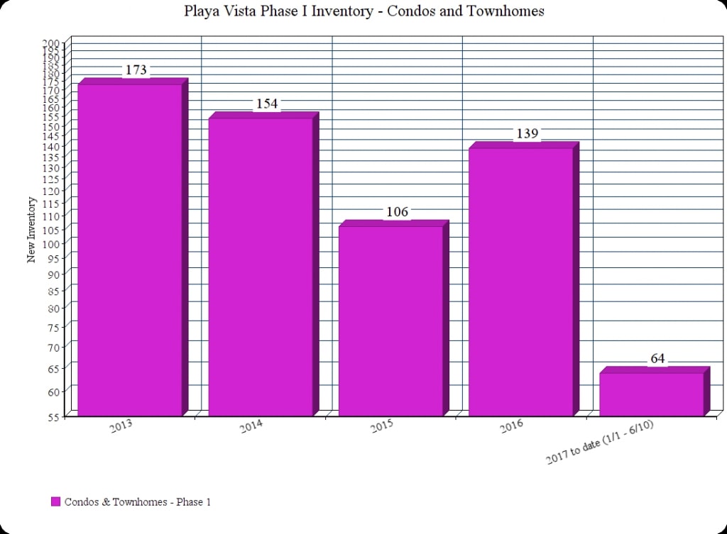 P1 Inventory - Condos:Townhomes
