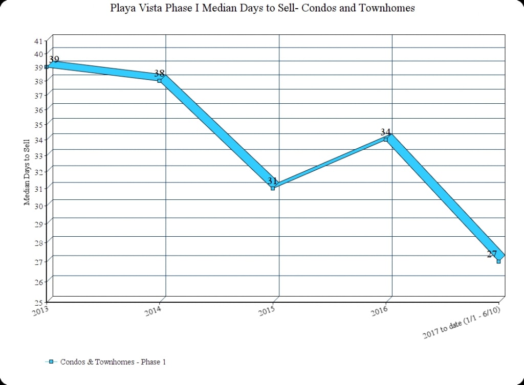 P1 Median days to Sell - Condos:Townhomes