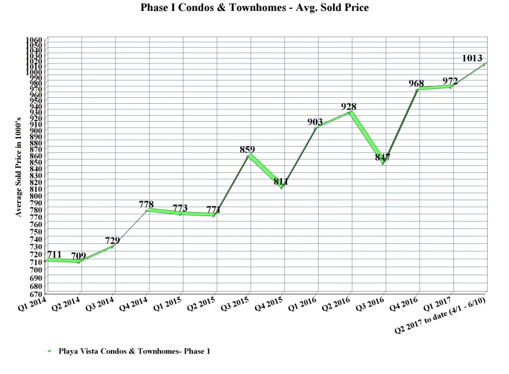 Phase I Playa Vista Condos Avg Price HD