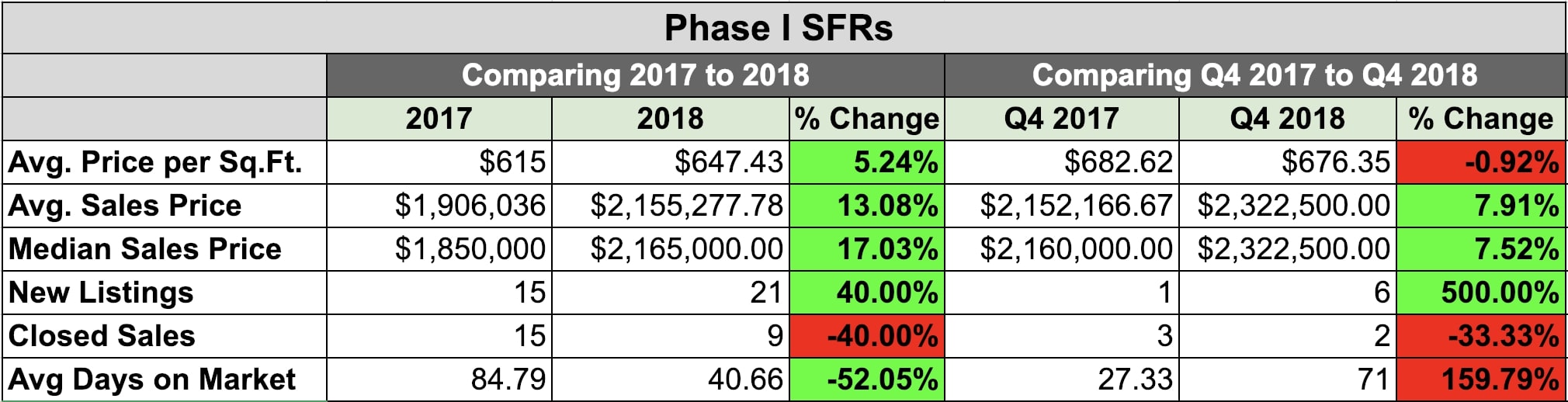 2018 Playa Vista Market Report