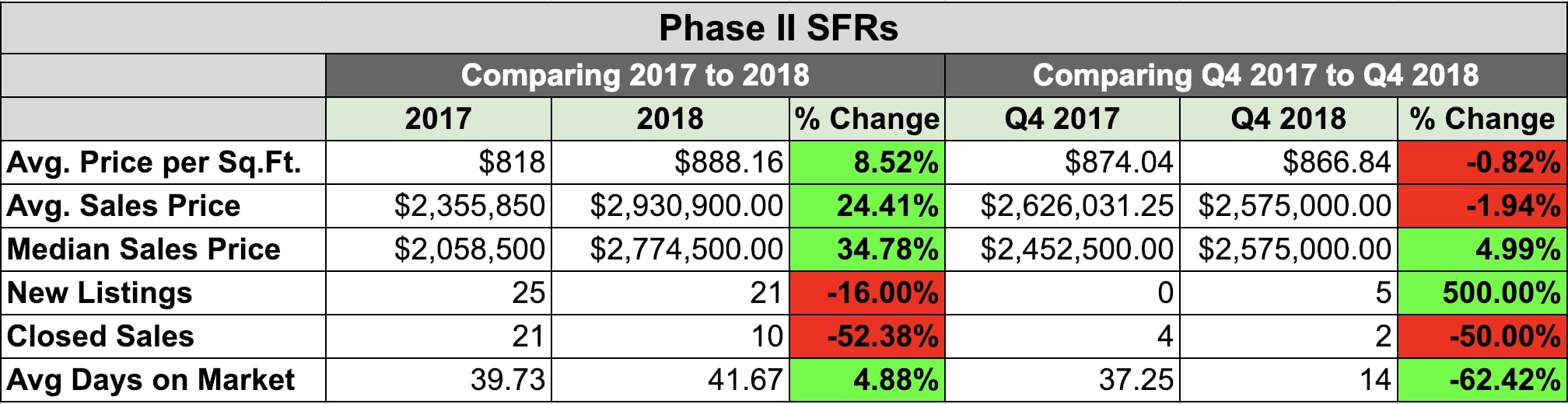 2018 Playa Vista Market Report
