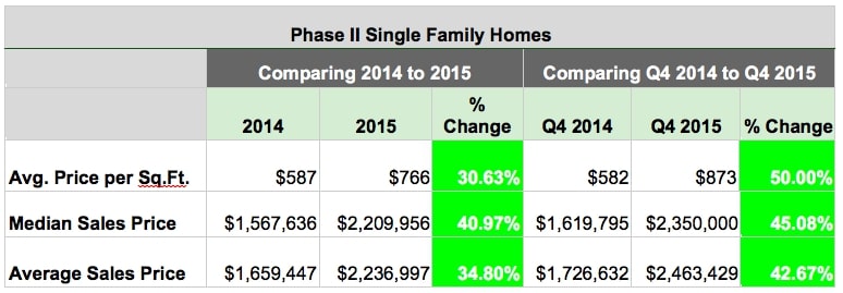 Phase II Single Family Homes