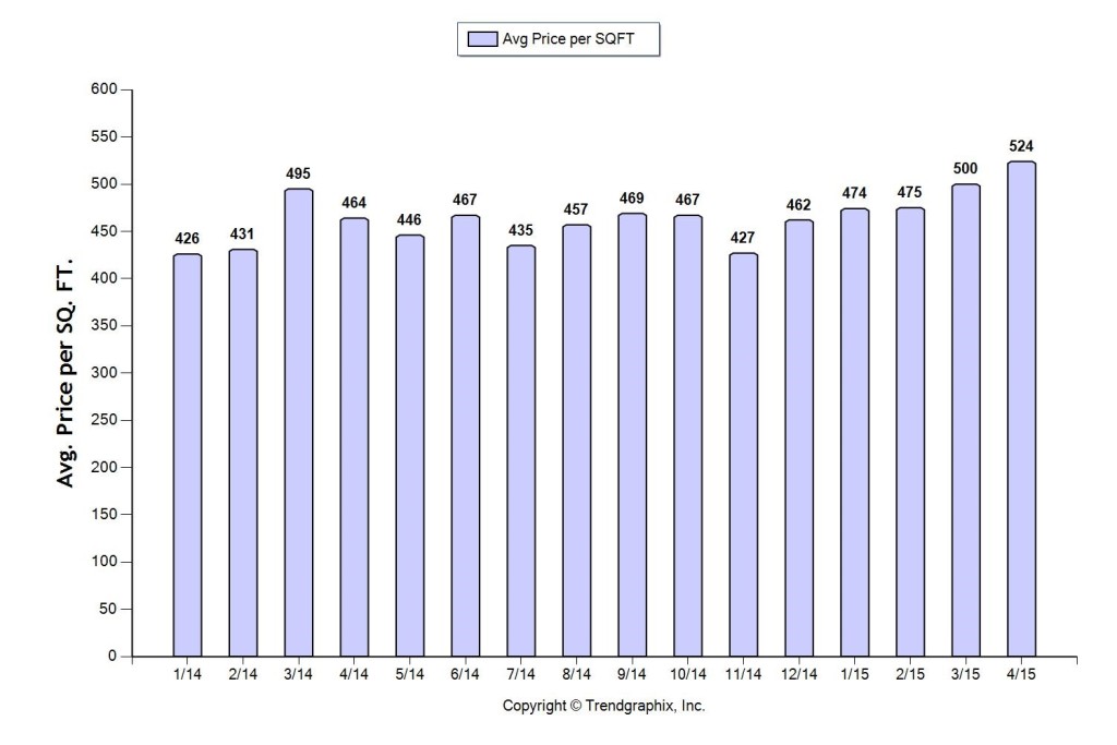 Playa-Vista-April-2015-Price-Per-Square-Foot-1024x683