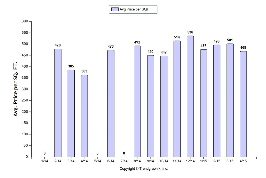 Playa-Vista-April-2015-Price-Per-Square-Foot-Chart-Over-1000000-1024x683