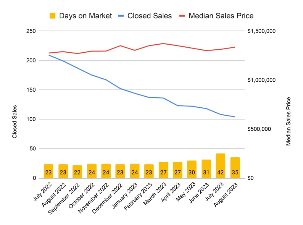 Playa Vista Real Estate Trends
