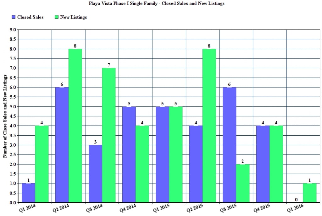 Playa Vista Phase I Single Family - Closed Sales and New Listings