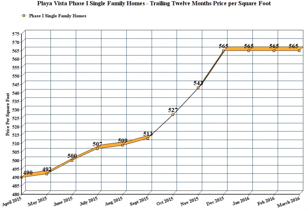 Playa Vista Phase I Single Family Homes - Trailing Twelve Months Price per Square Foot