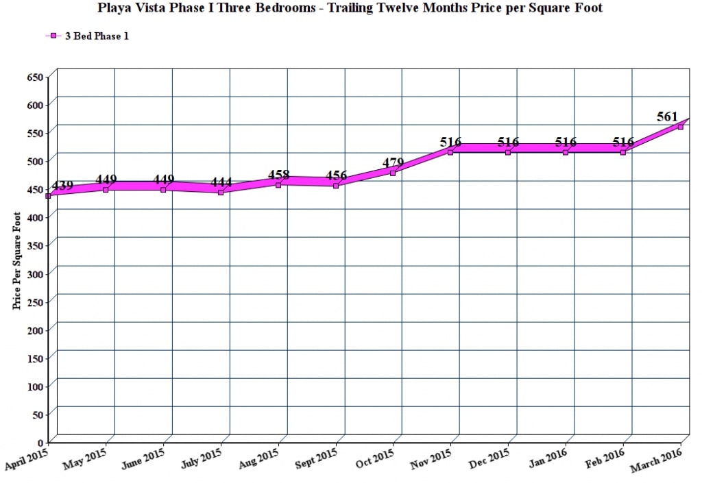 Playa Vista Phase I Three Bedrooms - Trailing Twelve Months Price per Square Foot