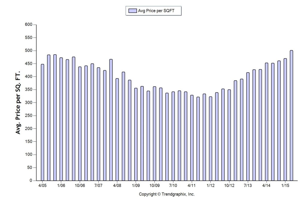 Playa Vista Price Per Square Foot Hits an All-time High