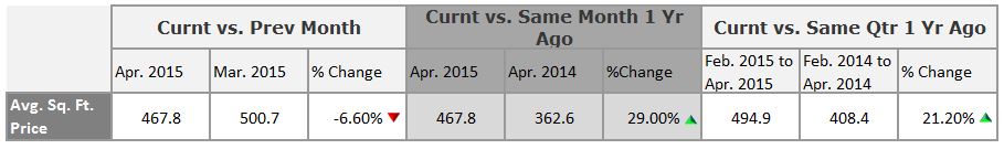 Playa-Vista-Price-Per-Square-Foot-Numbers-April-2015-over-1000000
