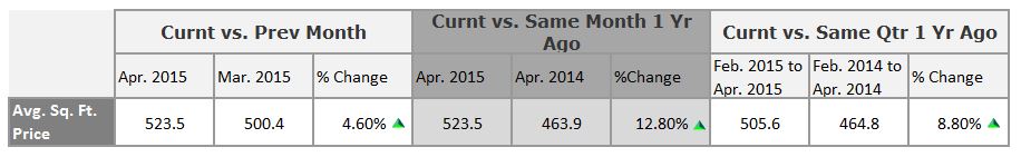Playa-Vista-Price-Per-Square-Foot-Numbers-April-2015-under-1000000