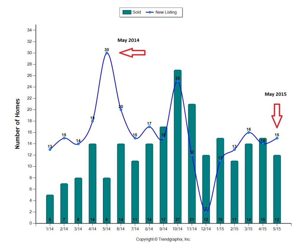 A Change in Playa Vista Inventory Points to Increasing Values