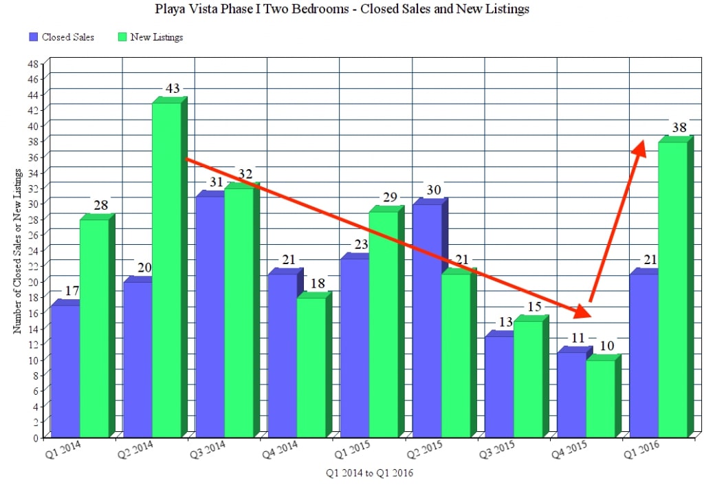 Q1 2016 Two Bedroom Close Sales and New Listings