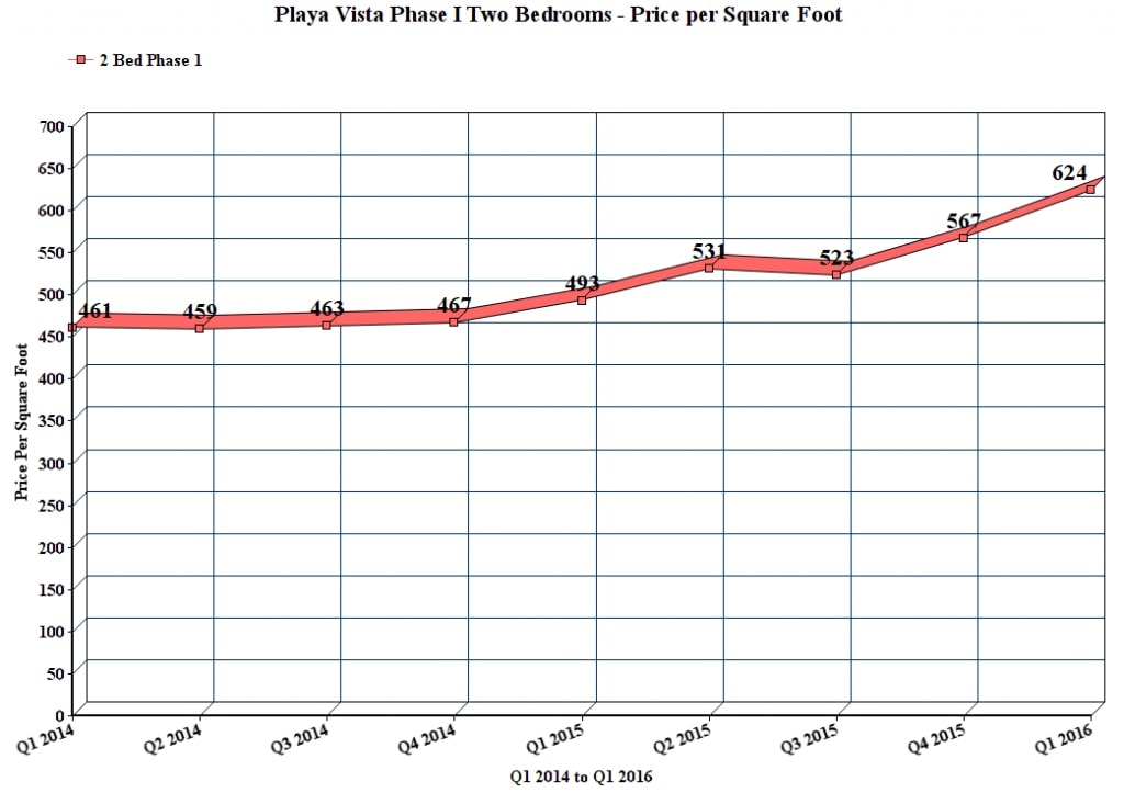 Q1 2016 Two Bedroom Price Per Sq.Ft.