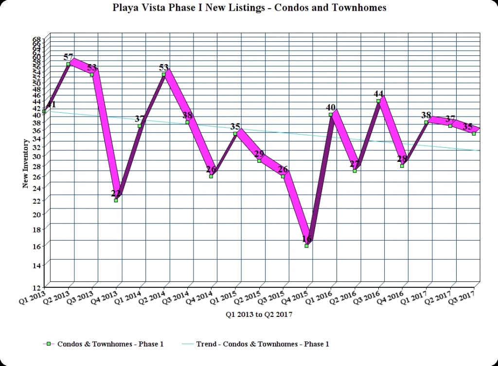 Playa Vista Real Estate Insights – 3rd Qtr 2017
