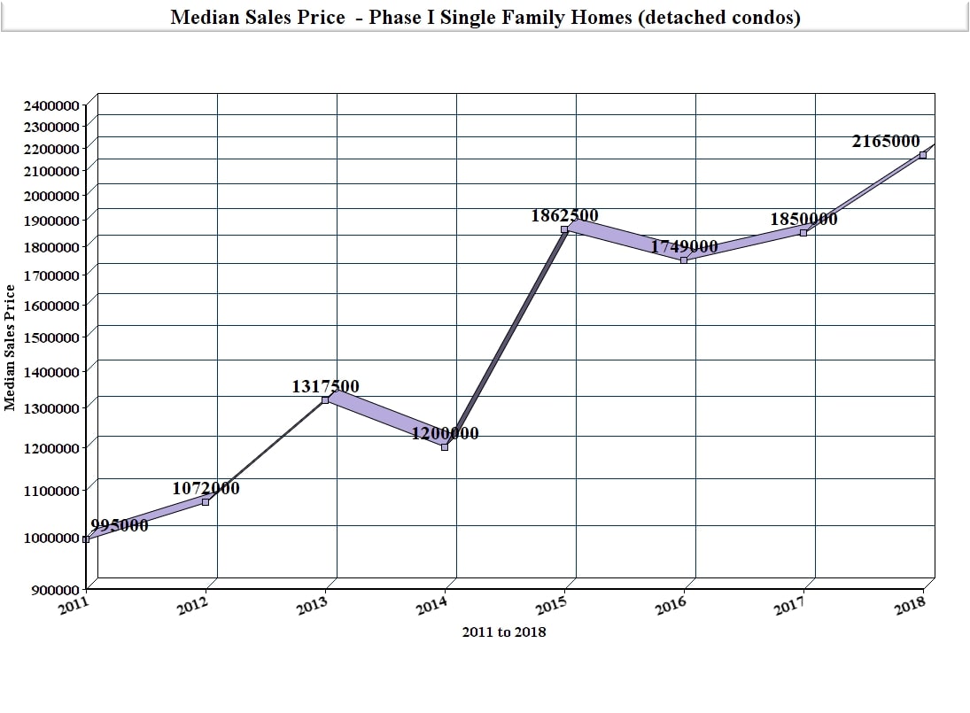 2018 Playa Vista Market Report