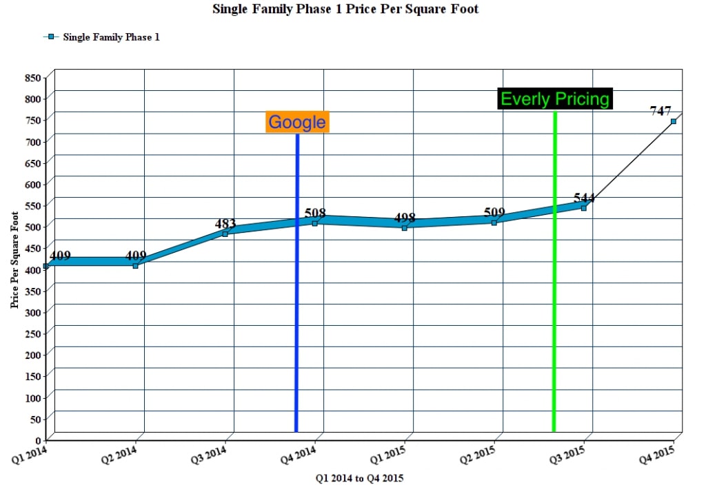 Single Family Phase 1 Price Per Square Foot