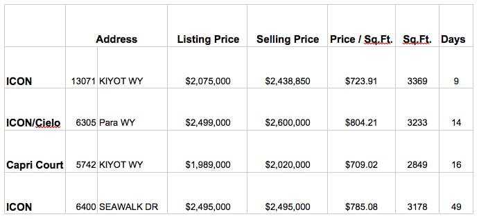 Single Family Sales Q4 2015