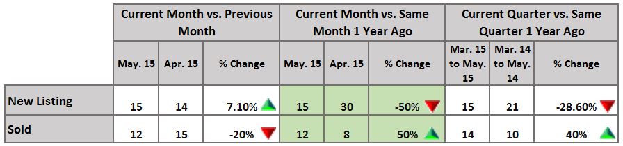 Sold-vs-New-Listings-May-Playa-Vista